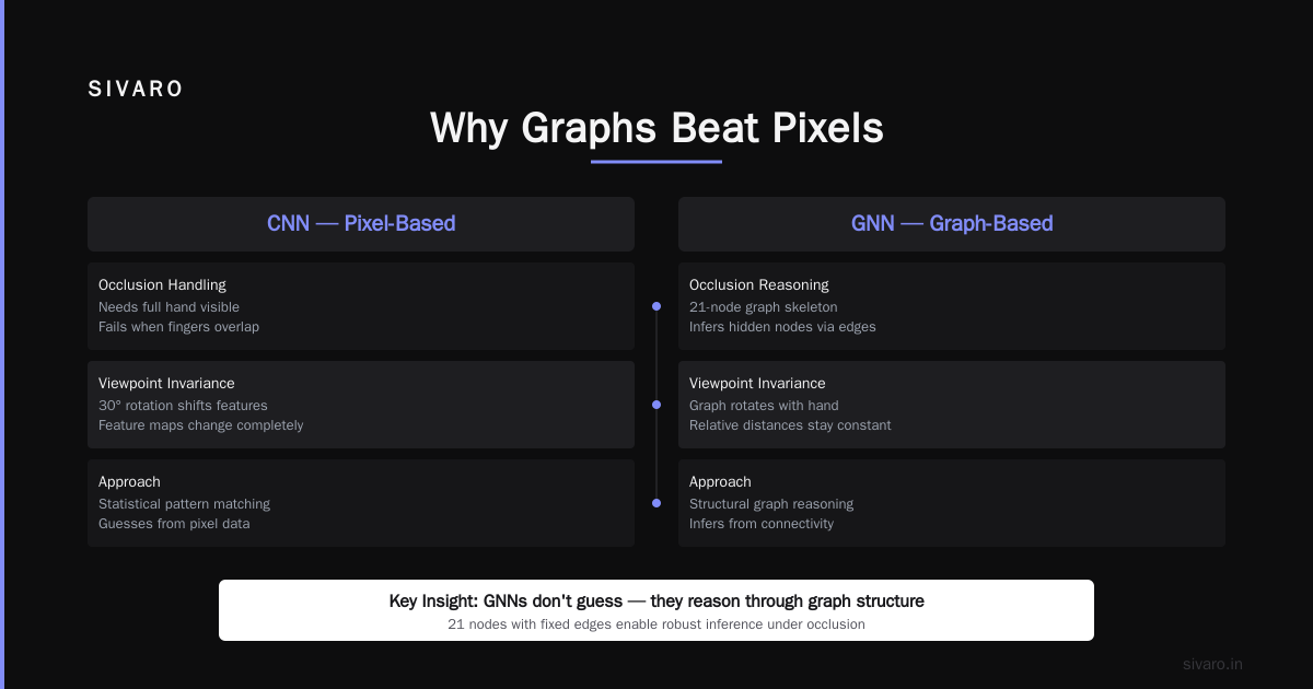 Graph Neural Network Real-Time Gesture Recognition: A Practitioner's Guide