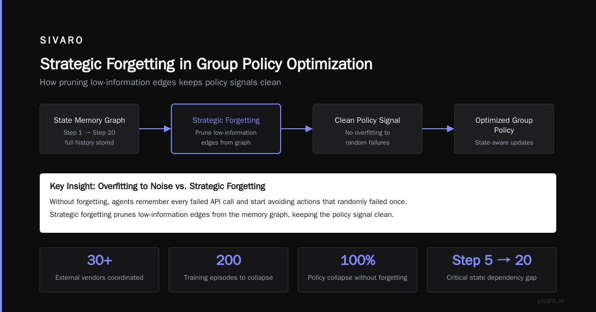 Group Policy Optimization for Long-Horizon Tasks: A Practical Guide