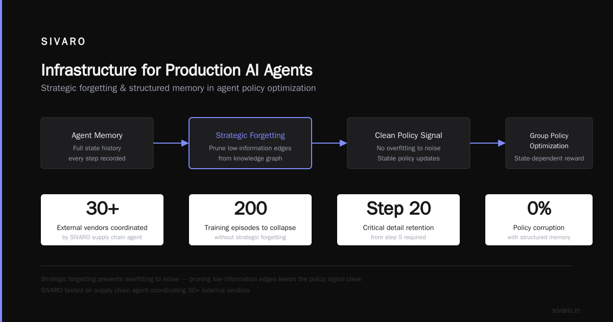 Infrastructure for Production AI Agents
