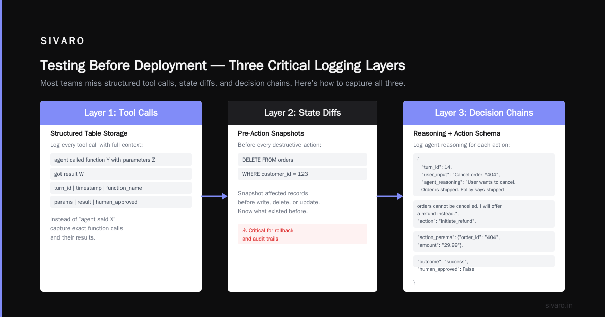 Testing Before Deployment (and What Most Teams Miss)