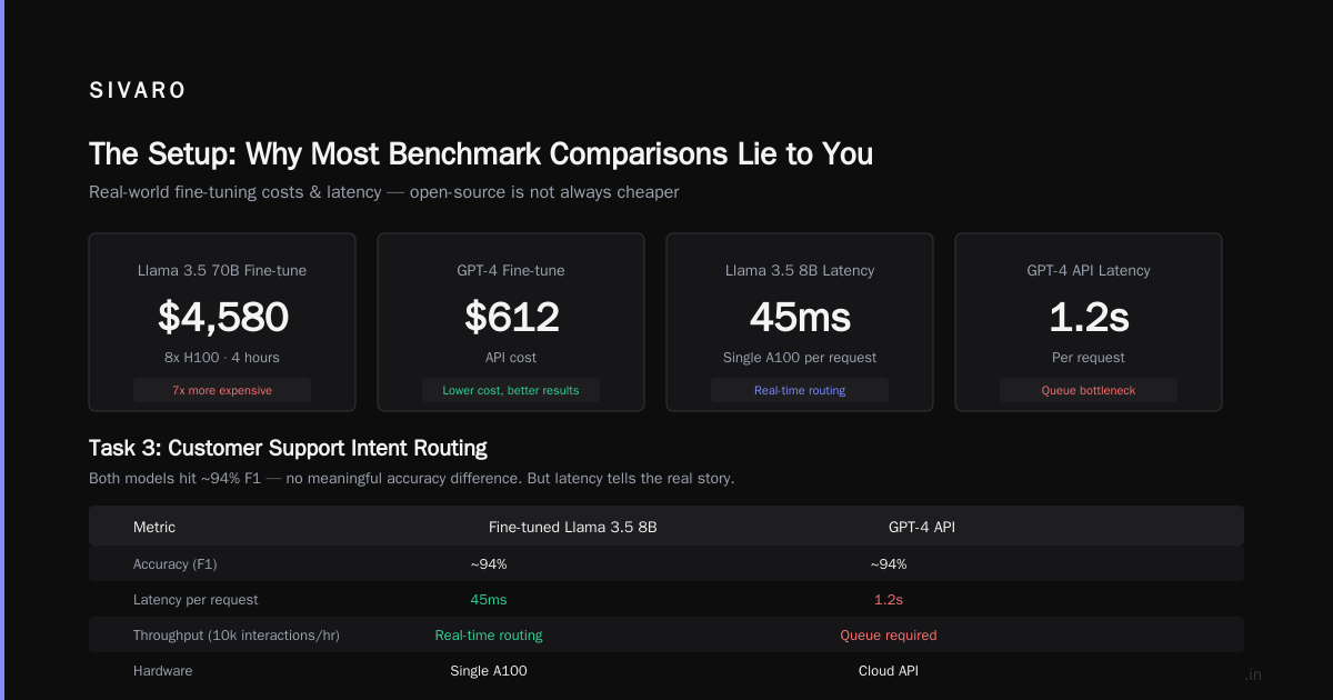 Here’s What I Learned Fine-Tuning Llama 3.5 vs GPT-4 Across 6 Production Benchmarks
