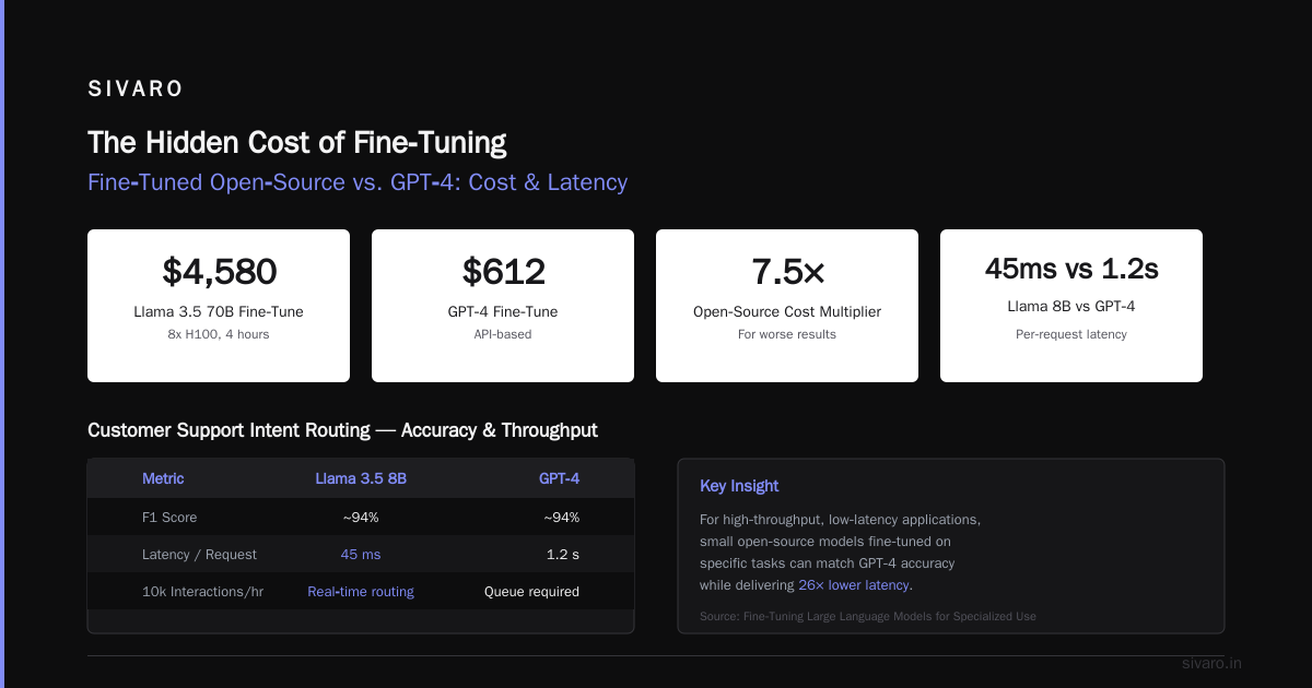 The Hidden Cost of Fine‑Tuning (That Nobody Talks About)