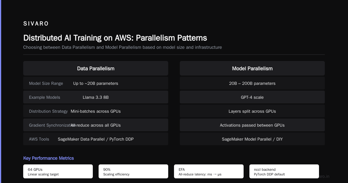 Data Management for AI: S3, FSx, and EFS