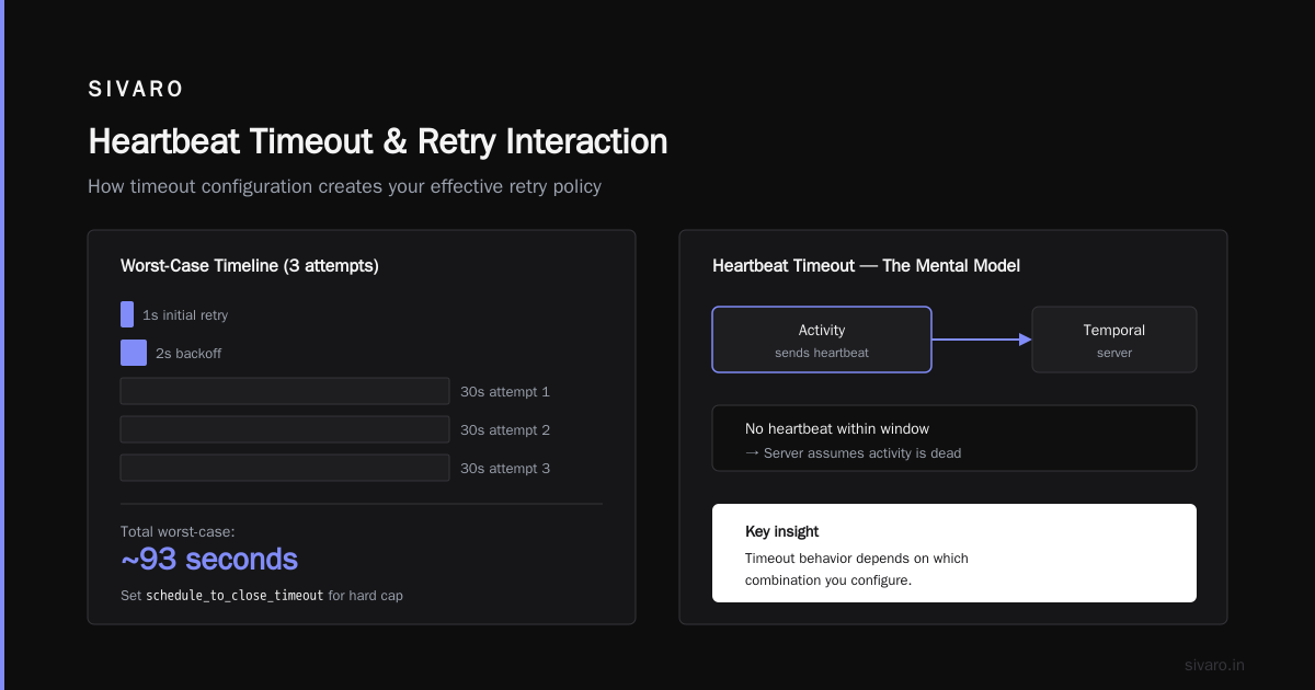 The Timeout vs. Retry Decision Matrix