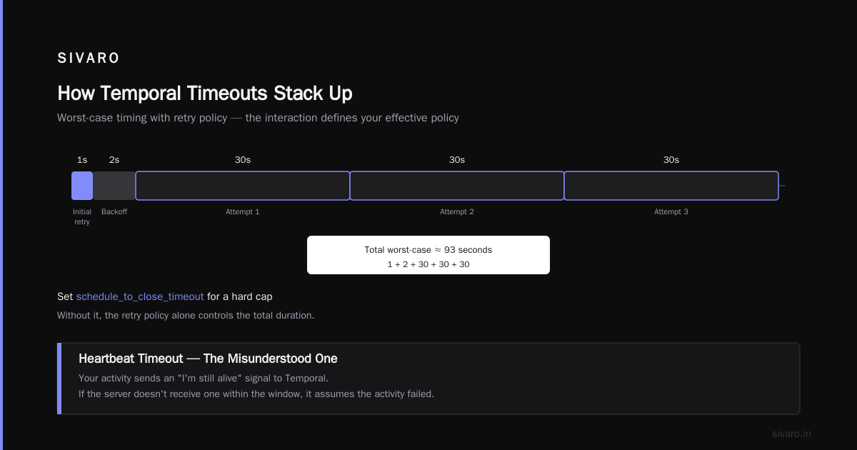 FAQ: How Does Temporal Handle Timeouts?
