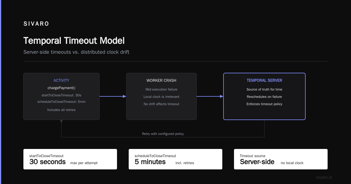 How Does Temporal Work in Distributed Systems?