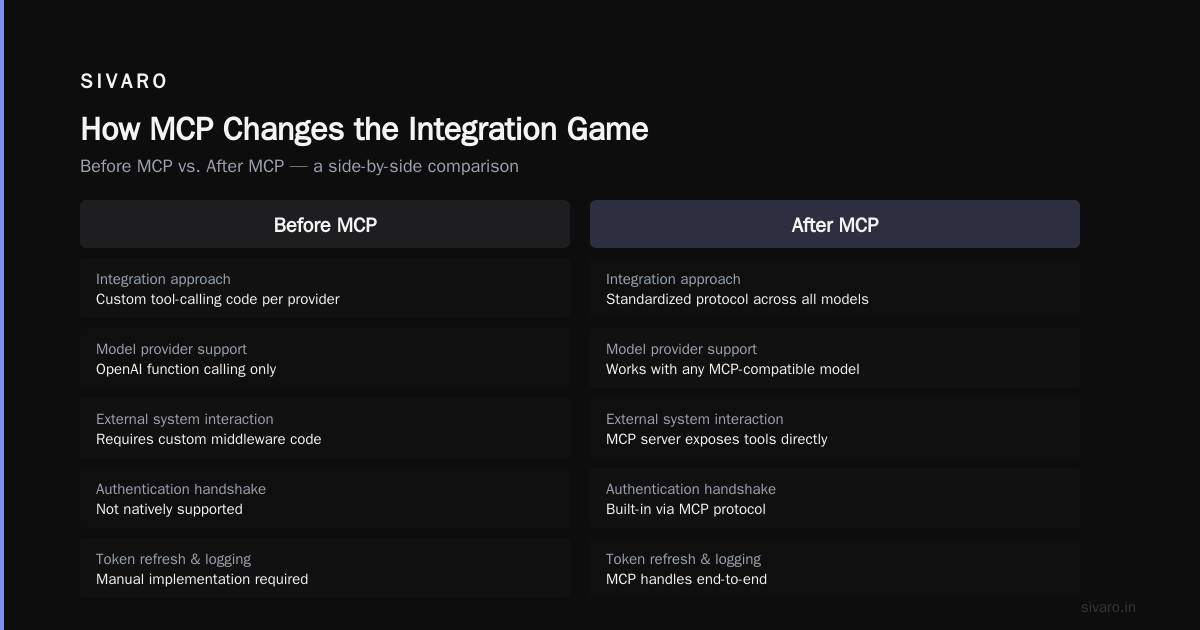 How Is MCP Different From API? A Practitioner's Guide