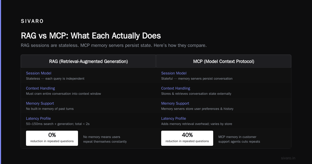 How Is MCP Different From RAG? A Practitioner's Guide