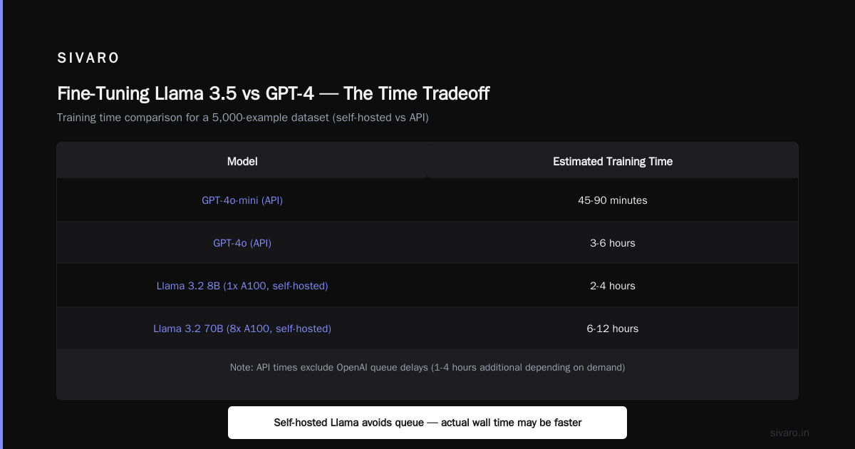 When Fine-Tuning Takes 3 Weeks (And Why)