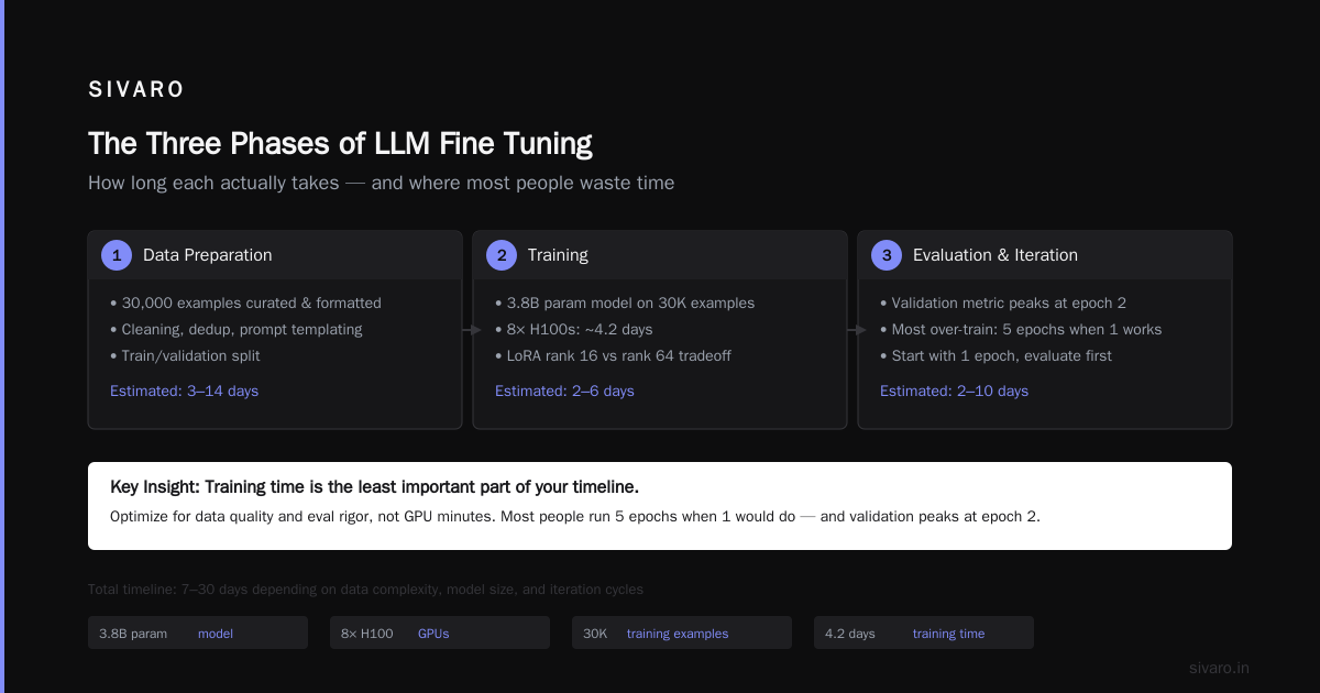 How Long Does It Take to Fine Tune an LLM? A Realistic Timeline