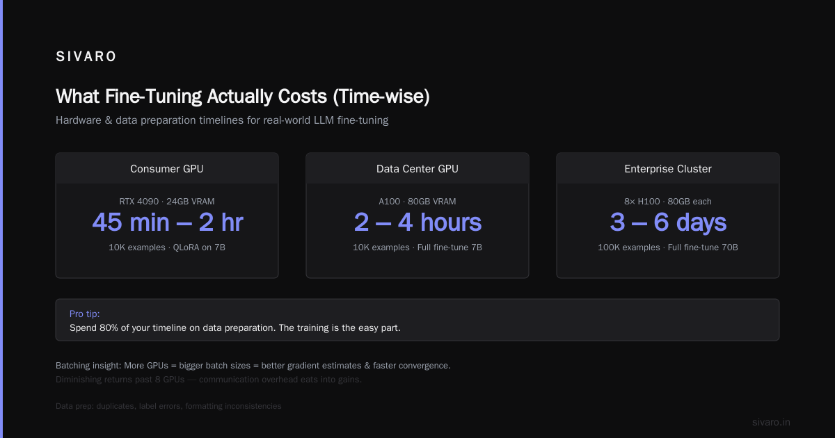 How Long Does It Take to Fine Tune an LLM? Real Answers