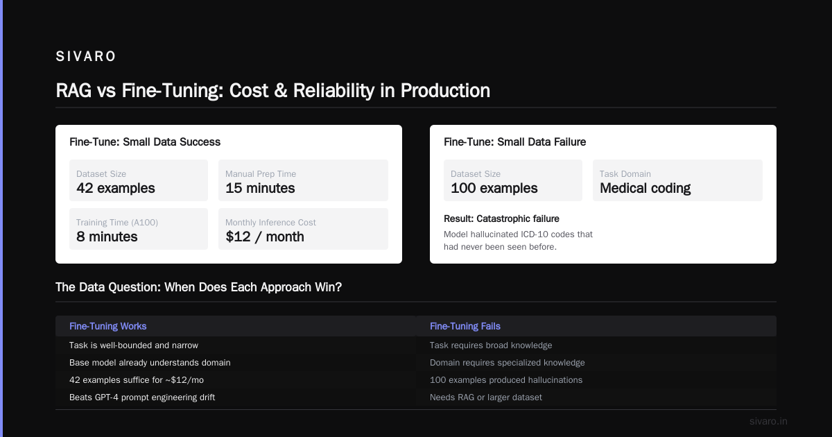 RAG vs Fine‑Tuning: Where the Data Question Gets Real