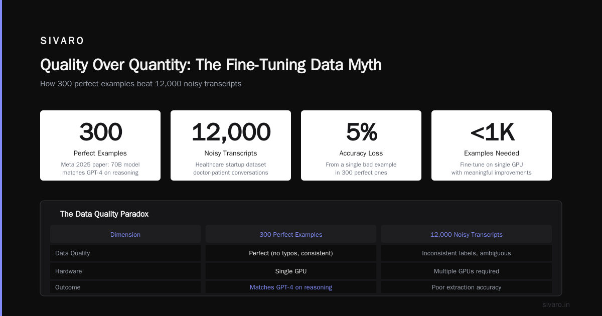 How Much Data to Fine Tune LLM? 2026 Guide