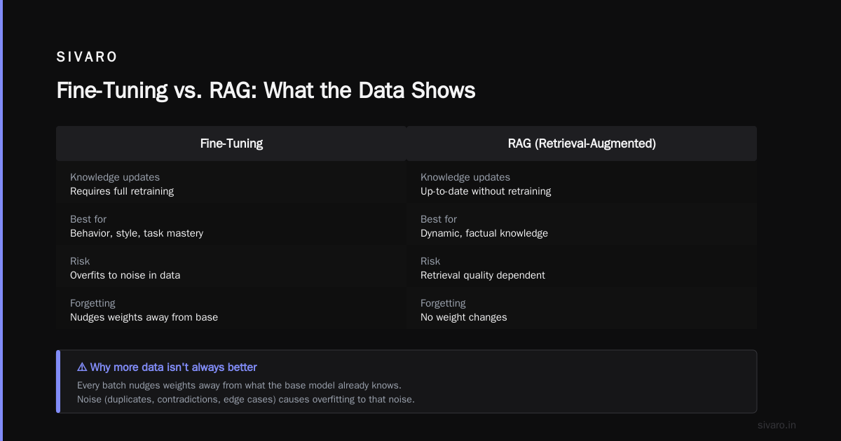 Fine-Tuning vs RAG: When to Use What