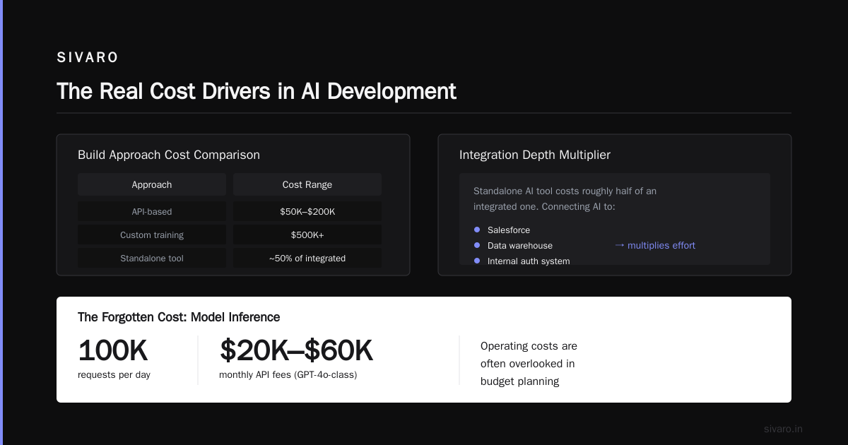 How Much Does AI Development Cost in 2026?
