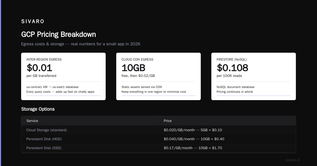 GCP vs AWS vs Azure for a Small App in 2026