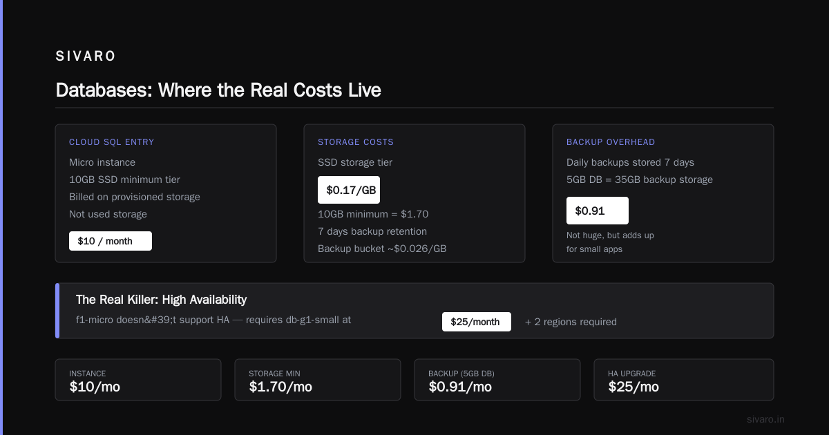 How Much Does GCP Cost Per Month for a Small App