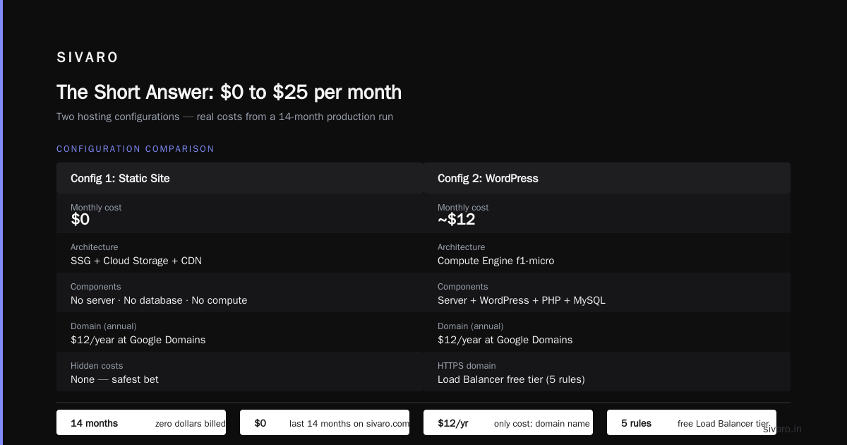 How Much Does Google Cloud Cost for a Small Website?