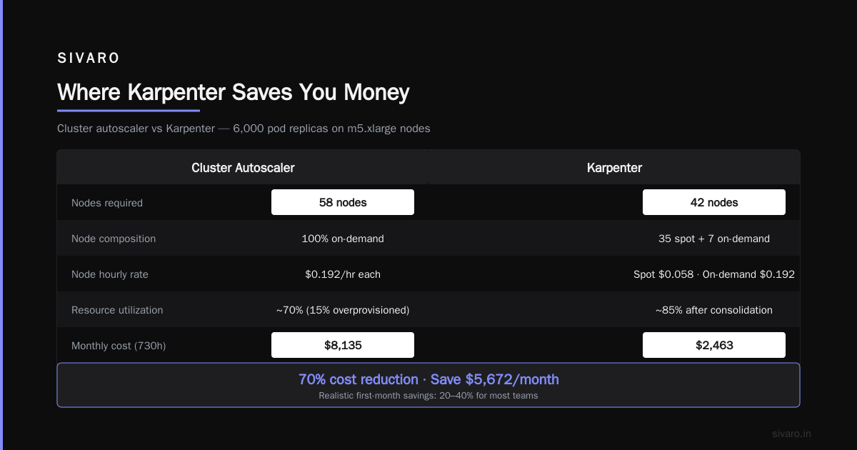 How Much Does Karpenter Save on EKS Costs?