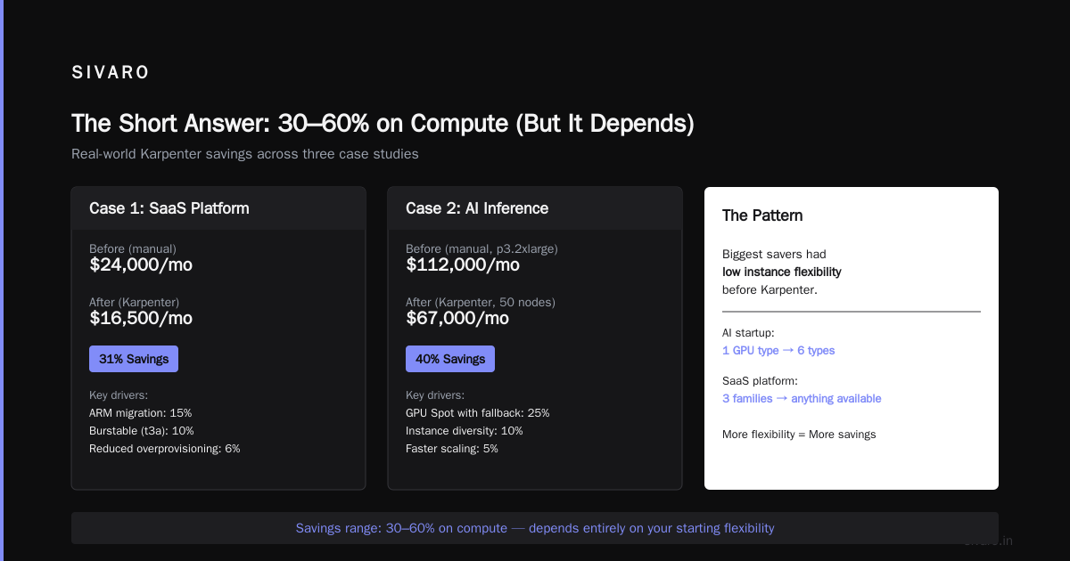 How Much Does Karpenter Save on Kubernetes? The Real Numbers (2026)