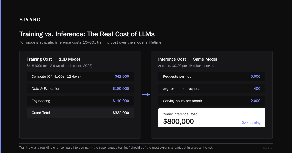 How to Actually Reduce Training Costs