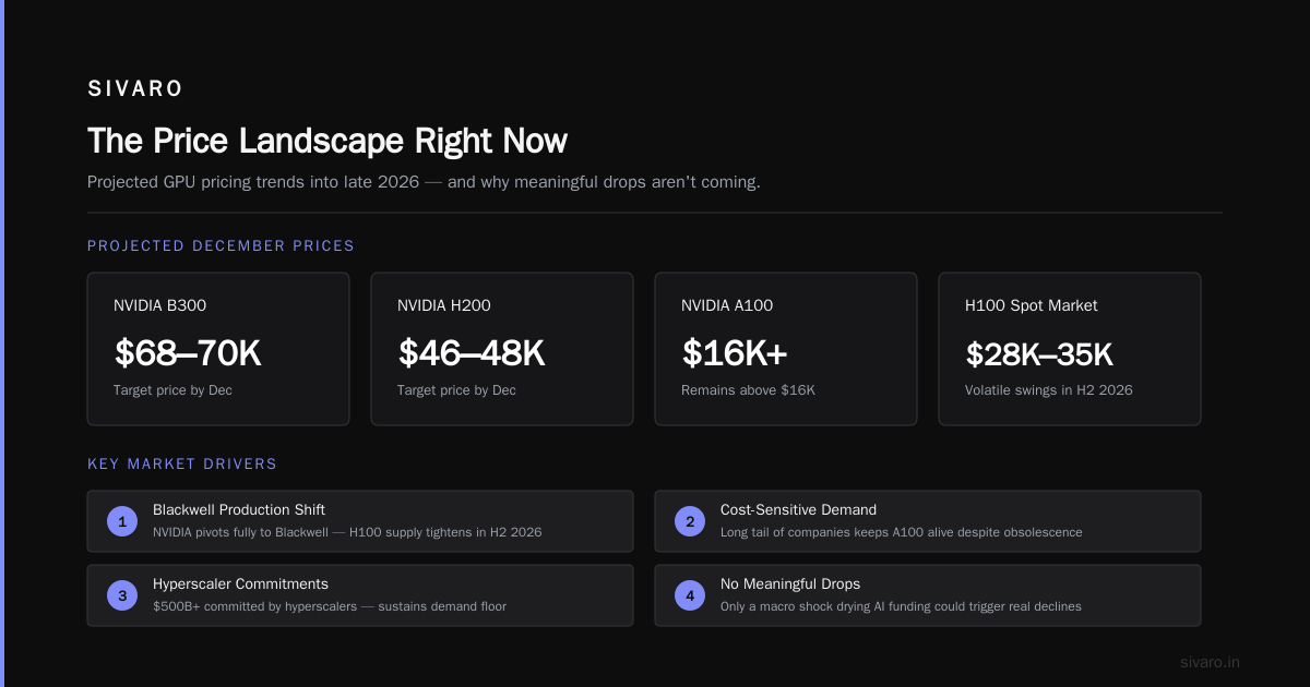 How Much Will GPU Prices Rise in 2026?