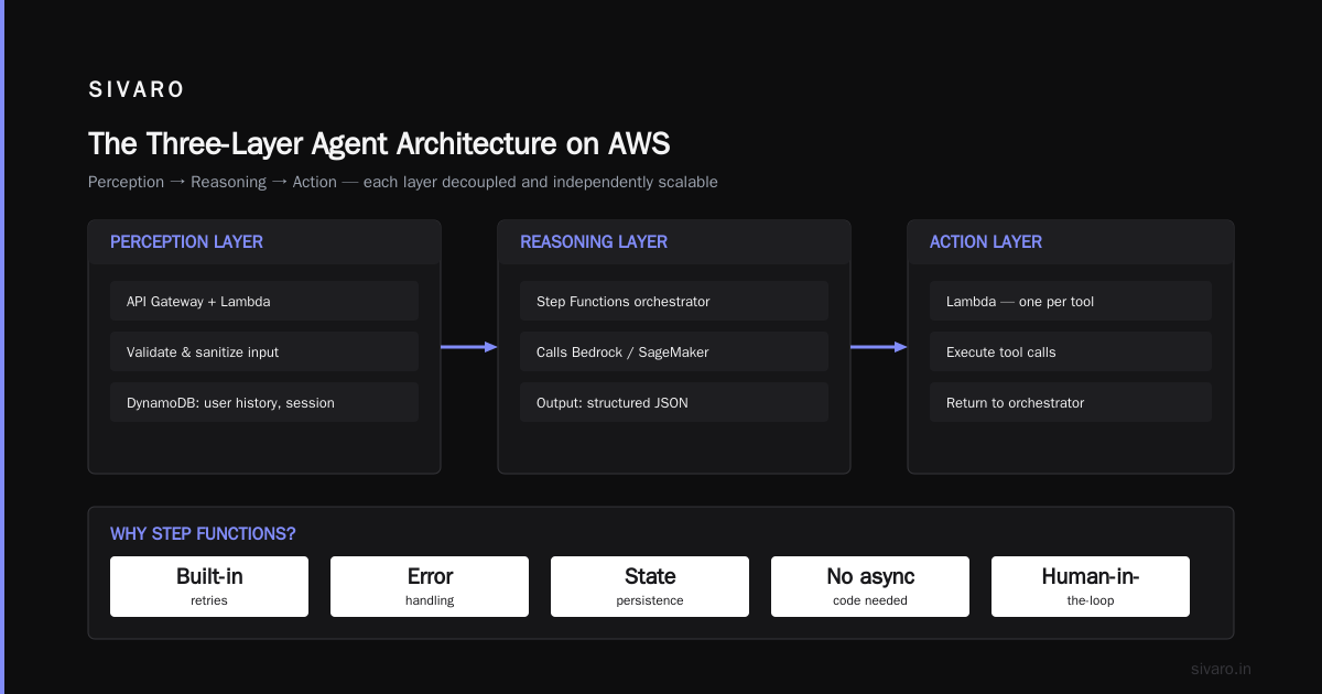 How to Build AI Agents on AWS
