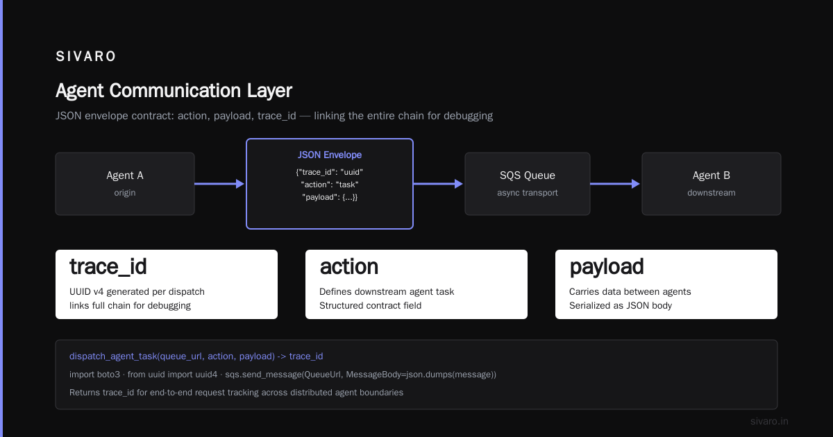 How to Build Distributed AI Agents on AWS