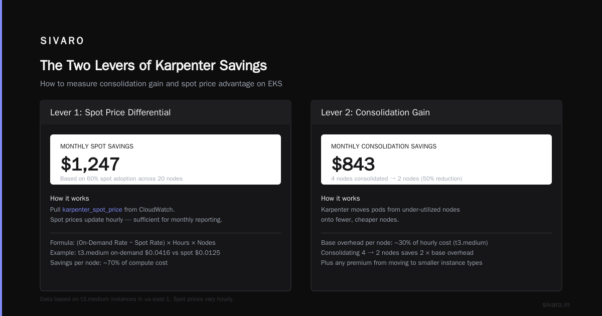 The Unified Calculation – How to Calculate Karpenter Savings on EKS