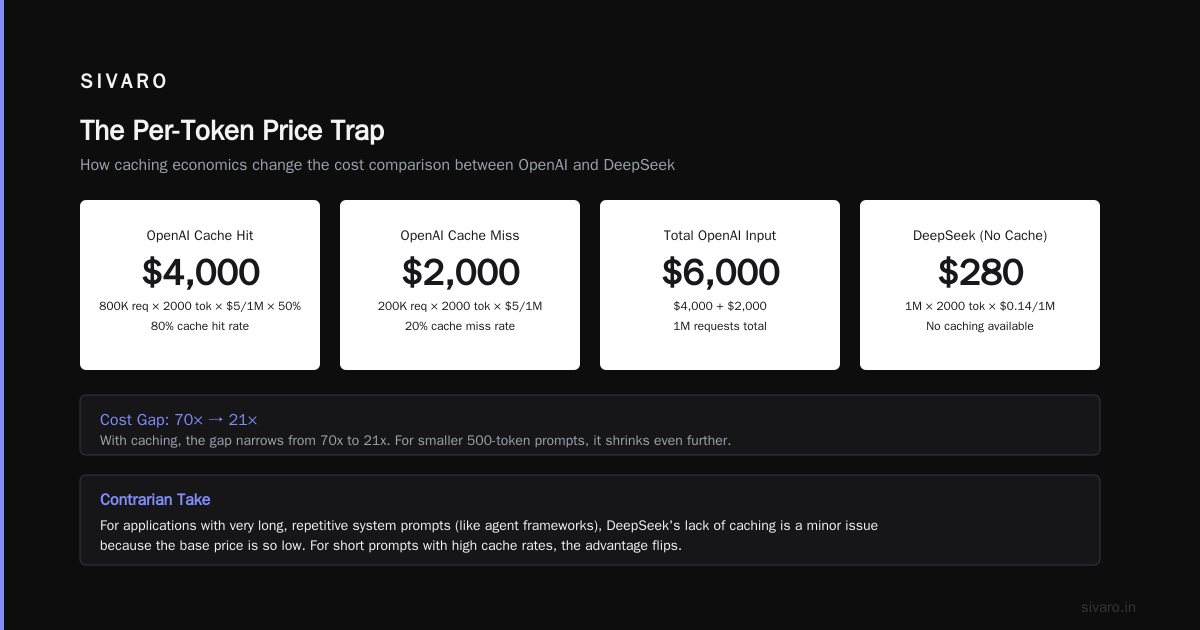 How to Compare DeepSeek and GPT-4 Costs