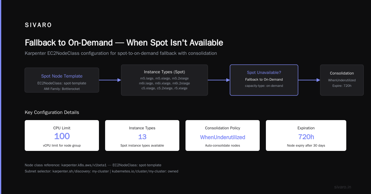Fallback to On-Demand — When Spot Isn't Available
