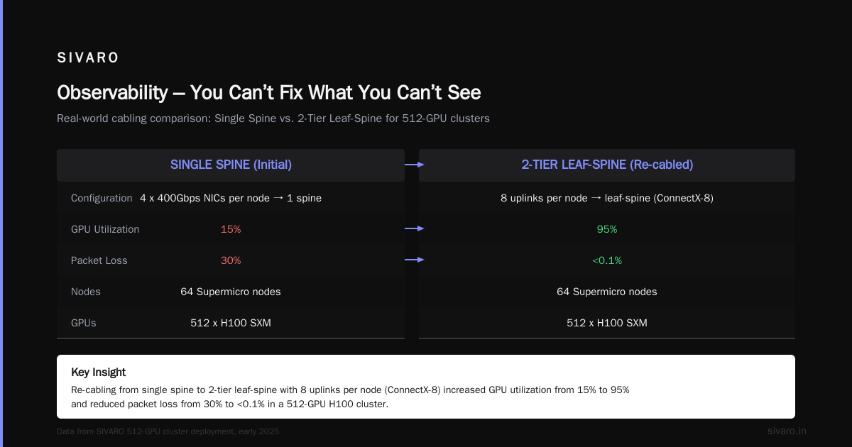 Storage That Doesn’t Collapse Under 100,000 GPUs