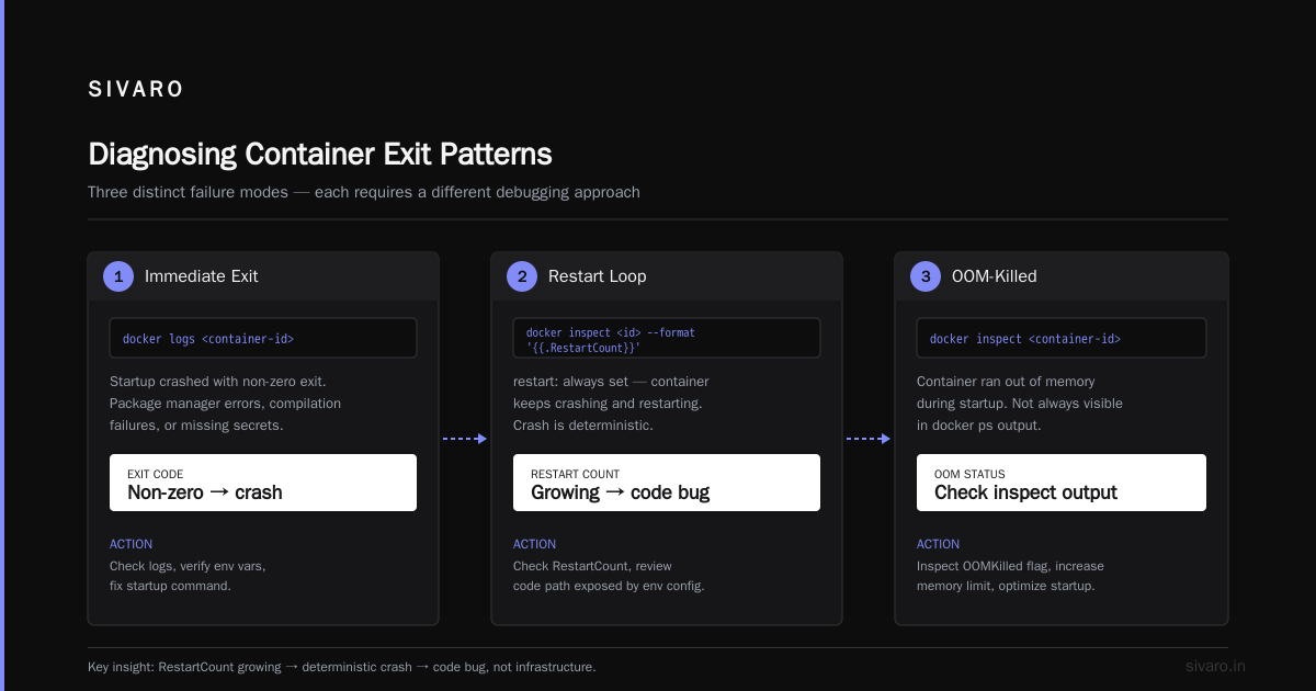 How to Debug a Docker Container That Keeps Exiting