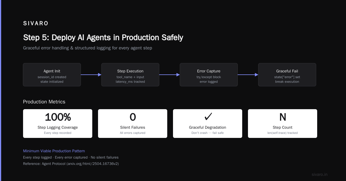 Step 5: How to Deploy AI Agents in Production Safely