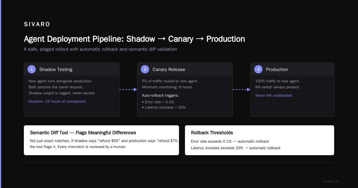 How to Deploy AI Agents in Production