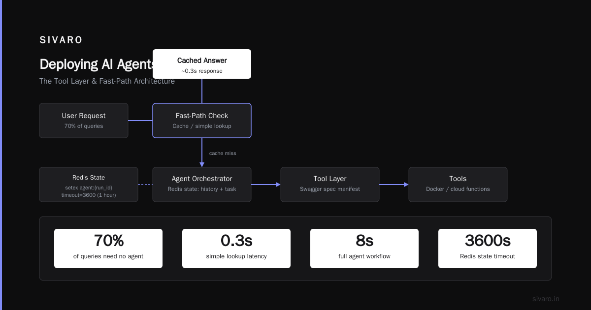 FAQ: Deploying AI Agents to Production