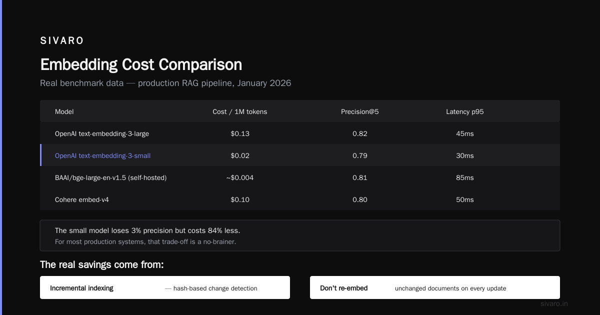How to Design Cost Efficient RAG Pipeline