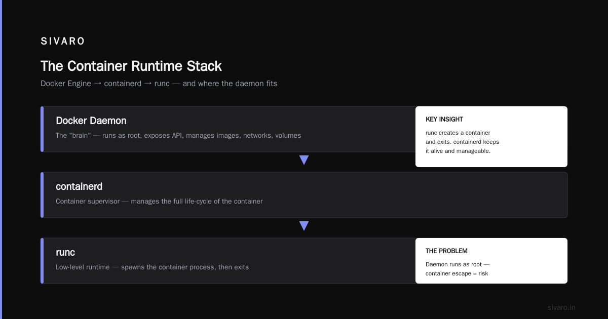 how to explain docker architecture in simple terms