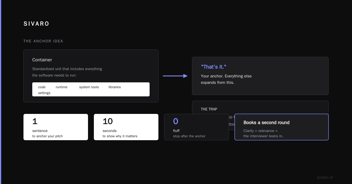 How to Explain Docker in an Interview? The Framework That Actually Works