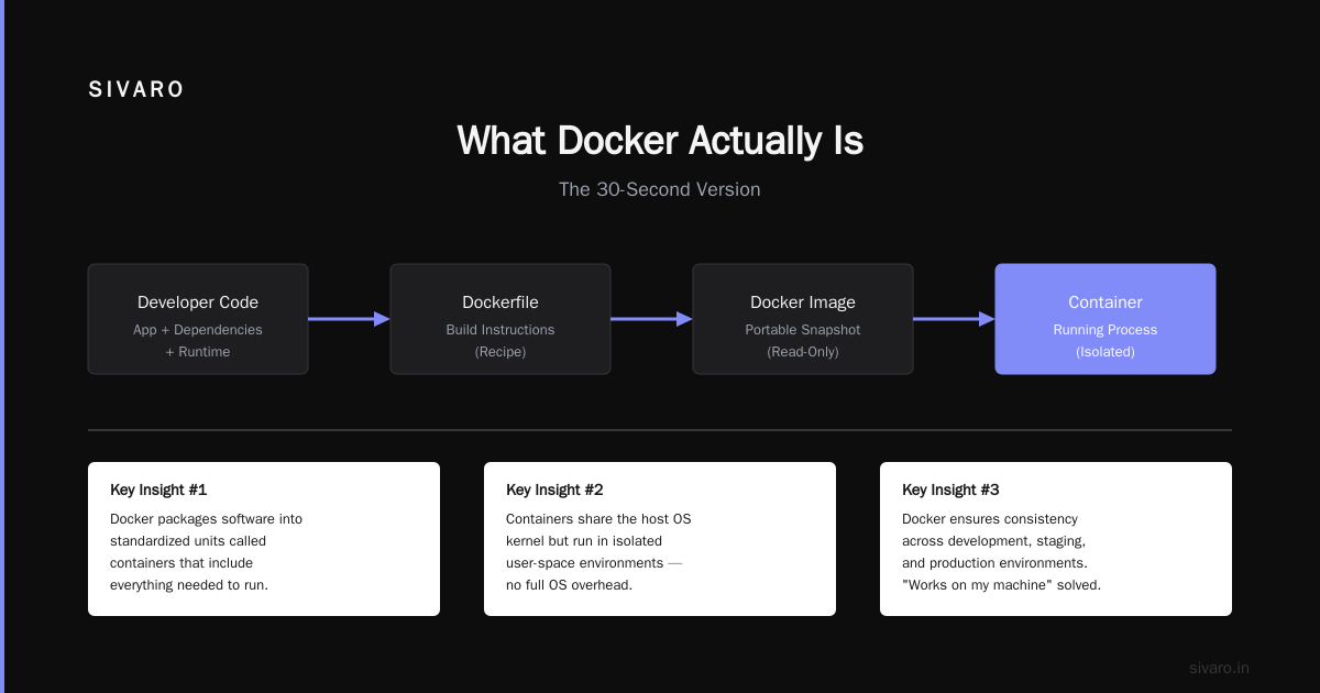 How to Explain Docker in an Interview Without Sounding Like a Script