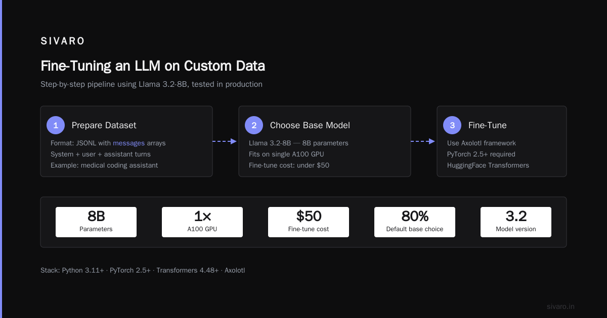 How to Fine Tune an LLM on Custom Data (2026 Guide)