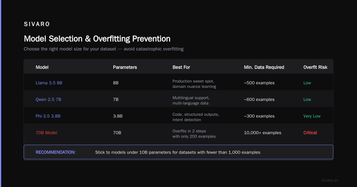 Validation and Overfitting Prevention