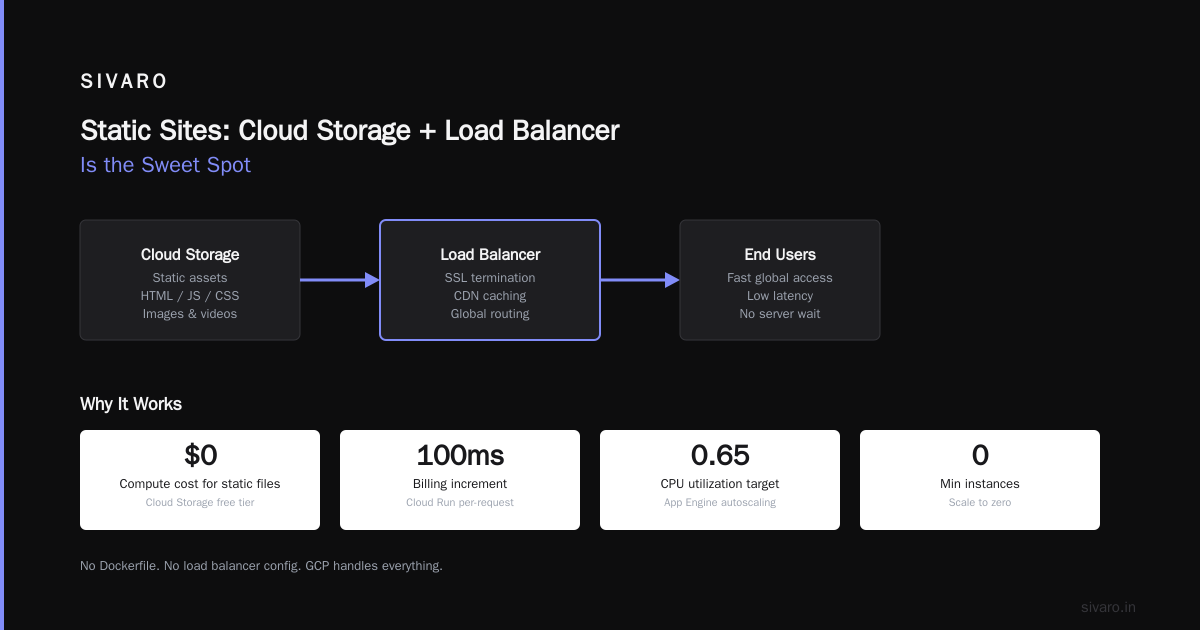 How to Host a Website on GCP: A Practitioner’s Guide for 2026