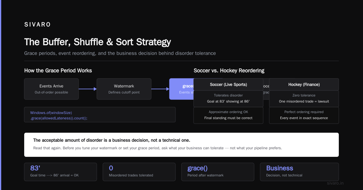 The buffer, shuffle, and sort strategy