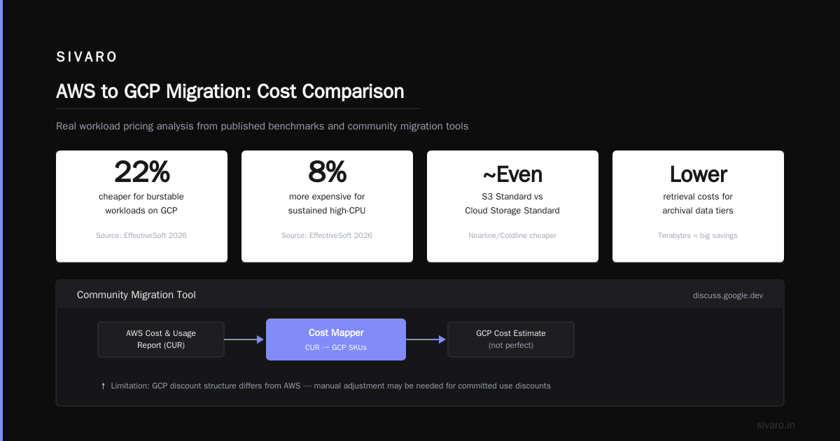 How to Migrate Applications from AWS to GCP Without Regret