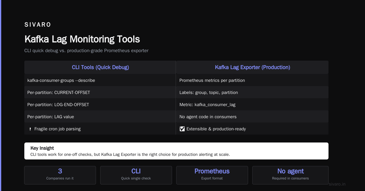 How to Monitor Kafka Lag: A Practitioner's Guide