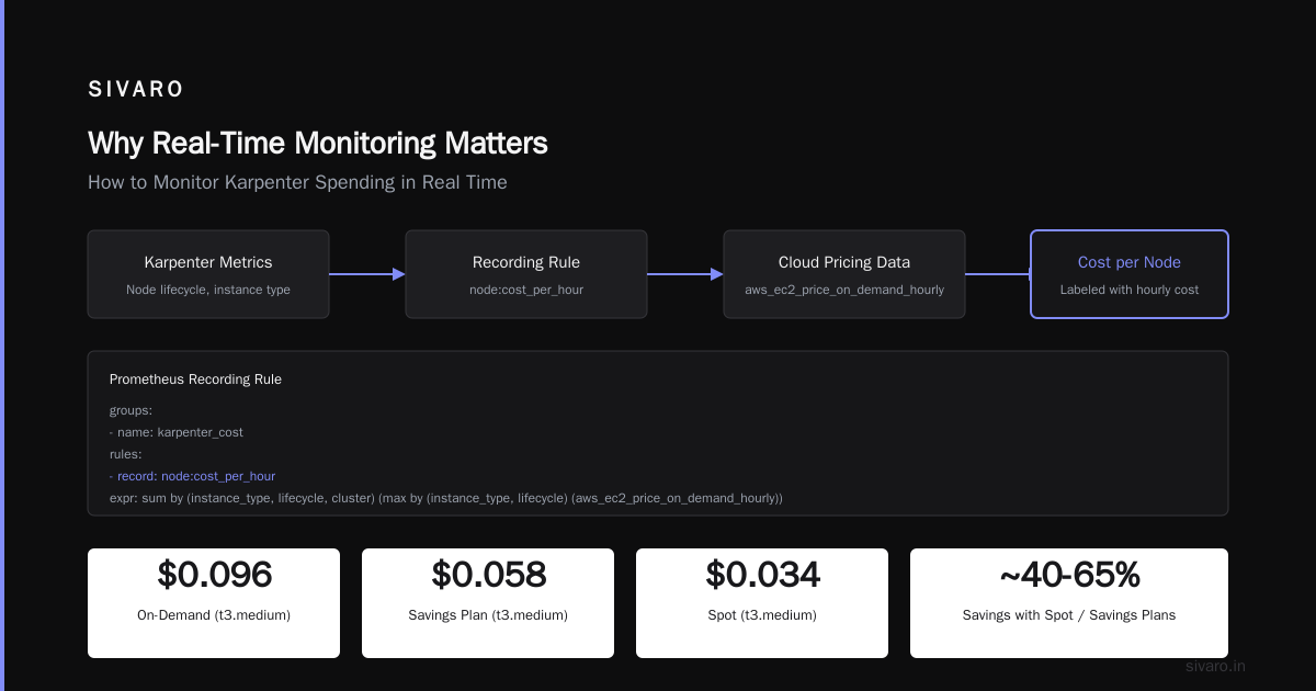 How to Monitor Karpenter Spending in Real Time