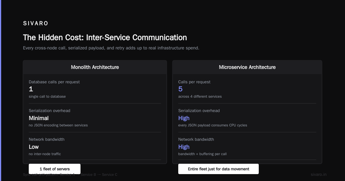 How to Optimize Cost in Microservices Architecture