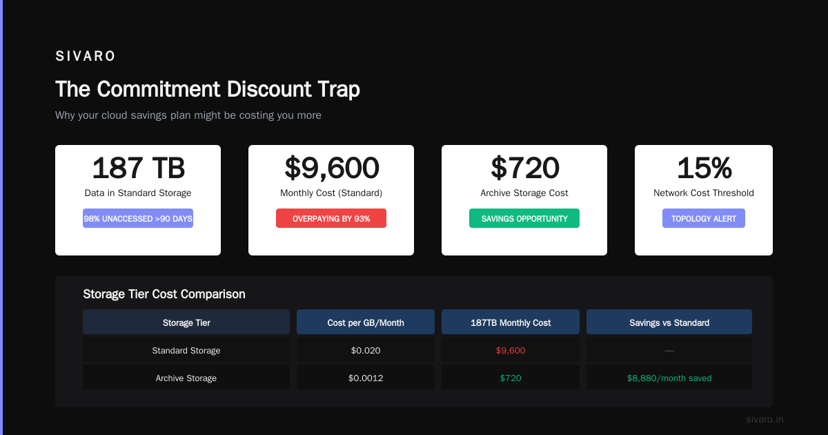 The Commitment Discount Trap
