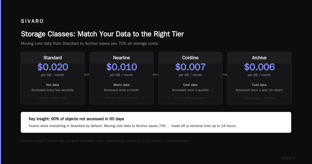How to Reduce GCP Costs Without Breaking Your Engineering Team